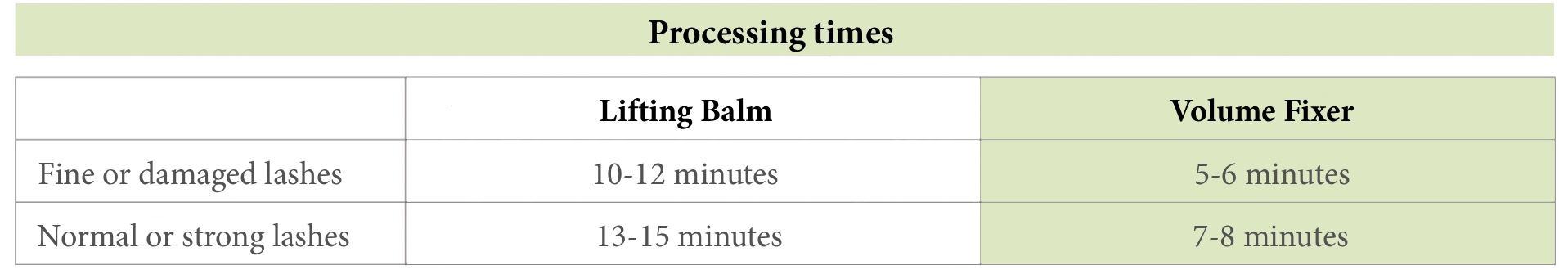 Volume fixer processing times